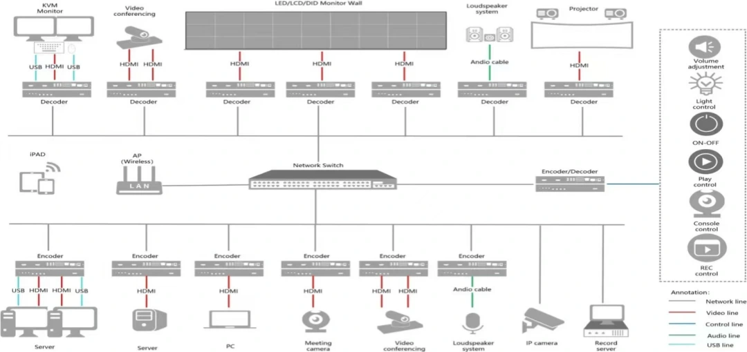 Multi-view-KVM-distributed-All-in-One-AV-over-IP-system-diagram